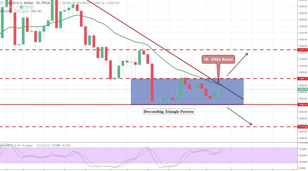 Gold Daily Chart