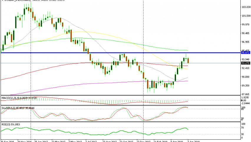 Last week's doji candlestick was a reversing signal