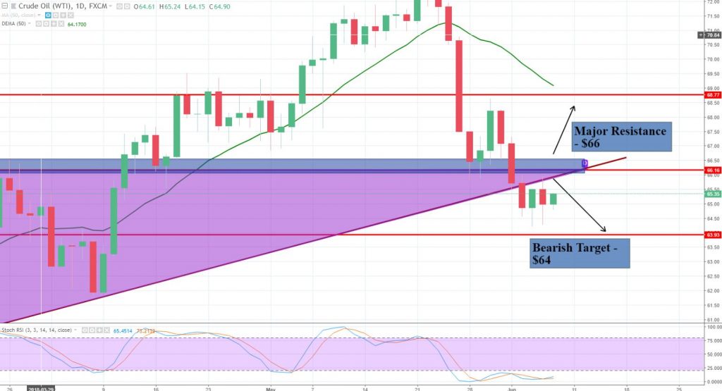 Crude Oil - Daily Chart 