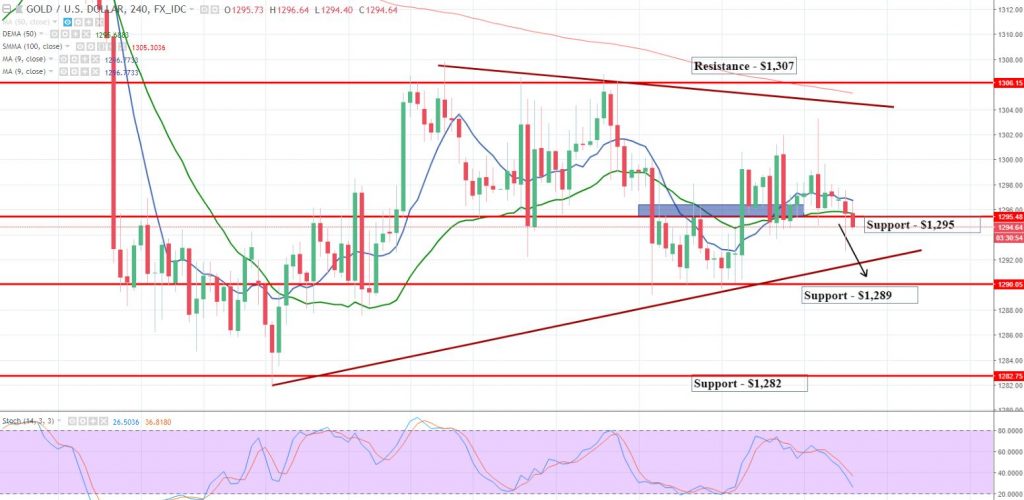 Gold - 4 Hour Chart 