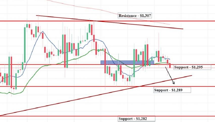 Gold - 4 Hour Chart - Technical Outlook