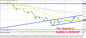 The upward channel and the 50 SMA are working together at the moment