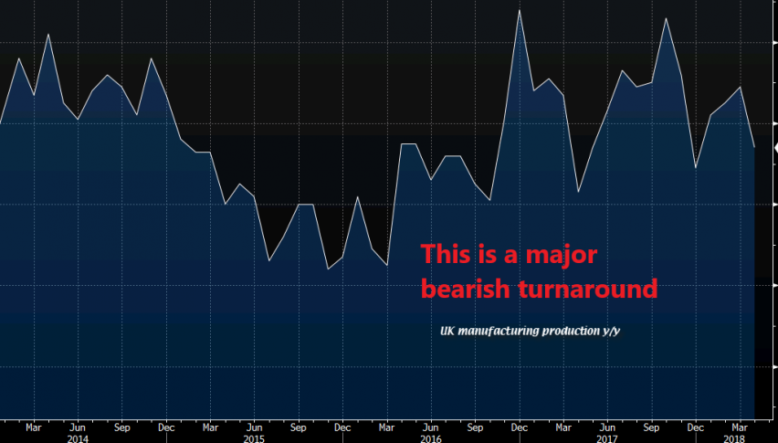 This chart doesn't look good