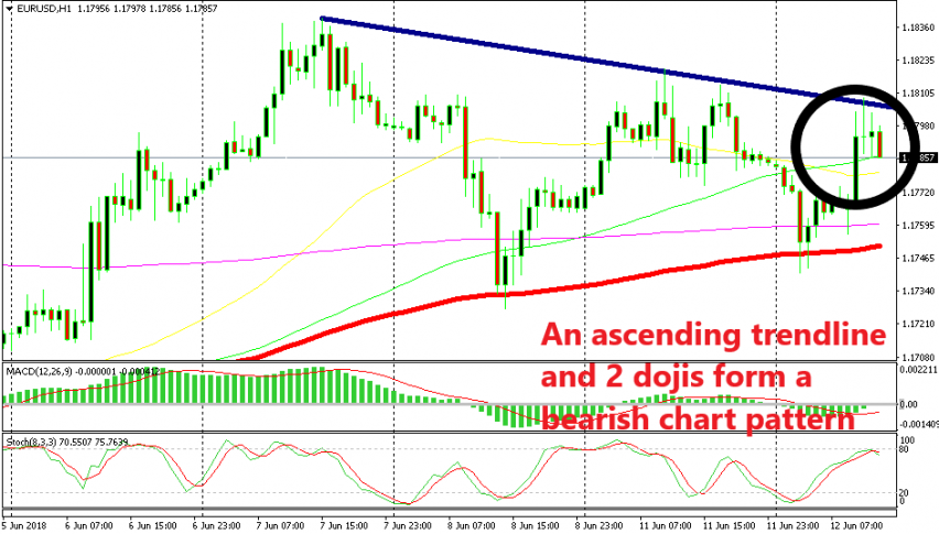 EUR/USD is already starting to reverse down