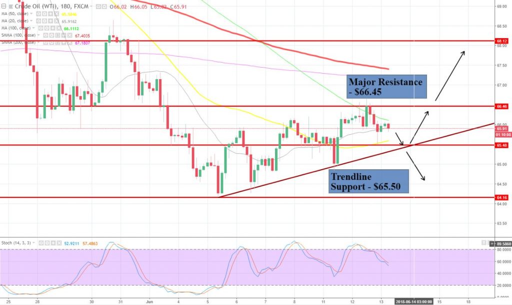Crude Oil - 3 Hour Chart