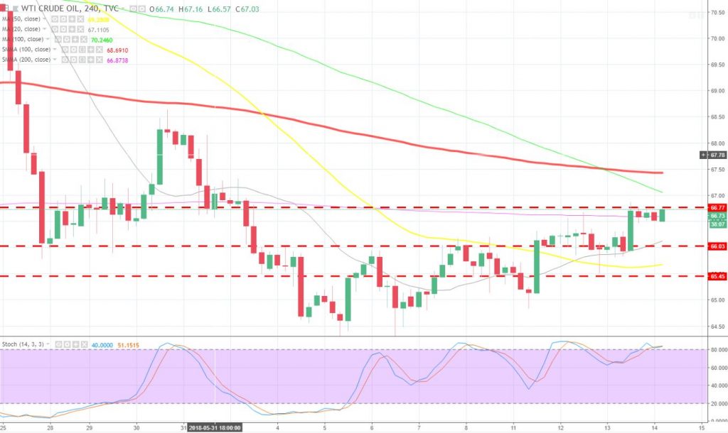 WTI Crude Oil - 4 Hour Chart 