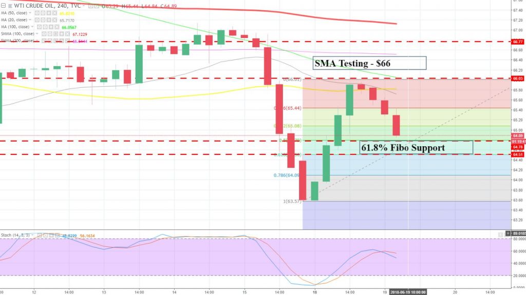 WTI Crude Oil - 4 Hour Chart 