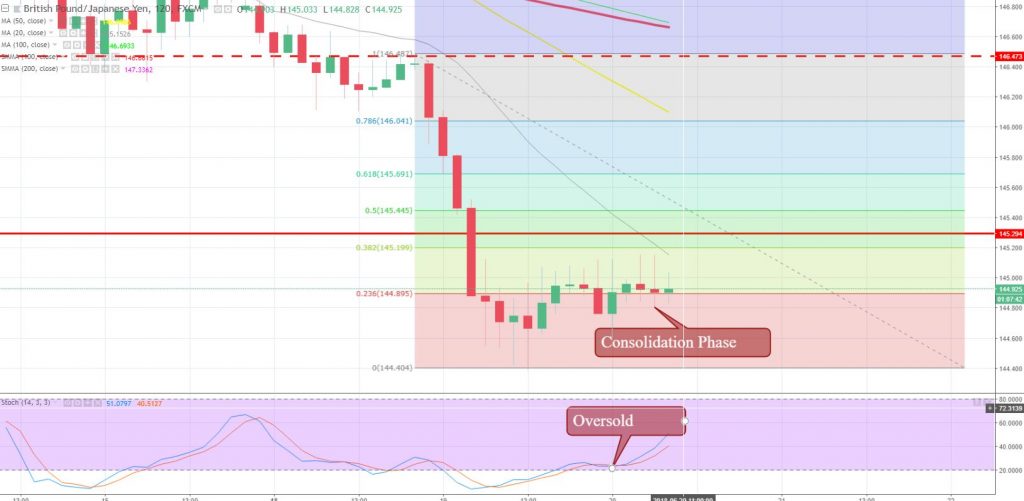 GBP/JPY - 2 Hour Chart