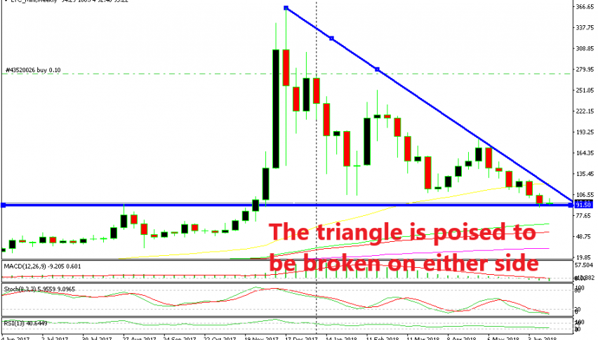 Cryptocurrencies have been declining for months. Although, they have reached a support zone and Litecoin has formed a triangle now.
