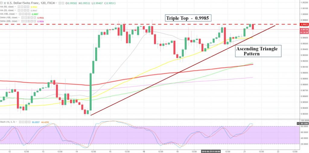 USD/CHF - 2 Hour Chart