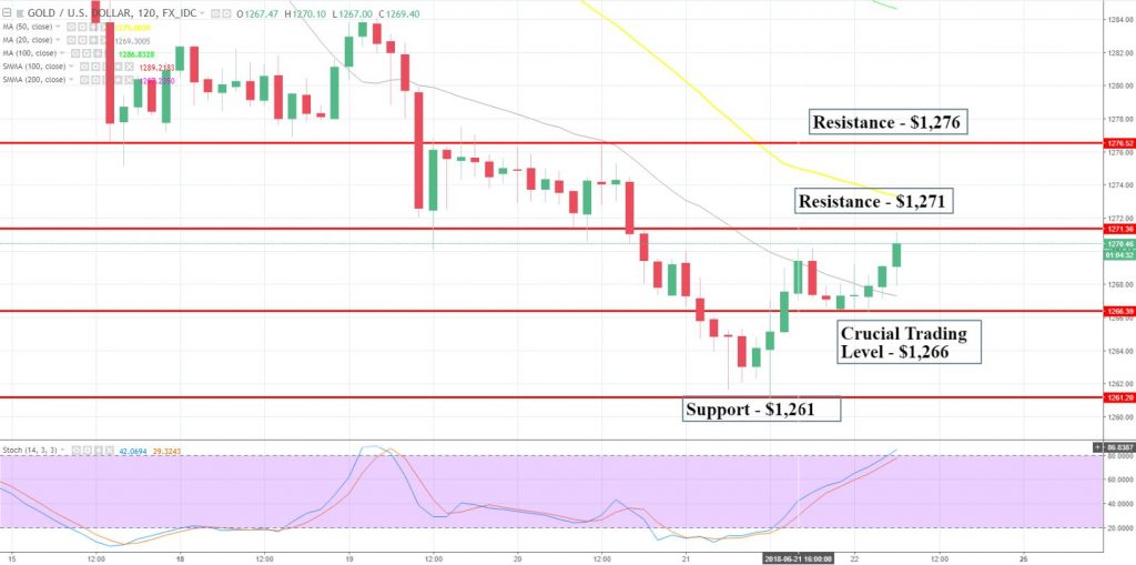 Gold - 120 Min Chart