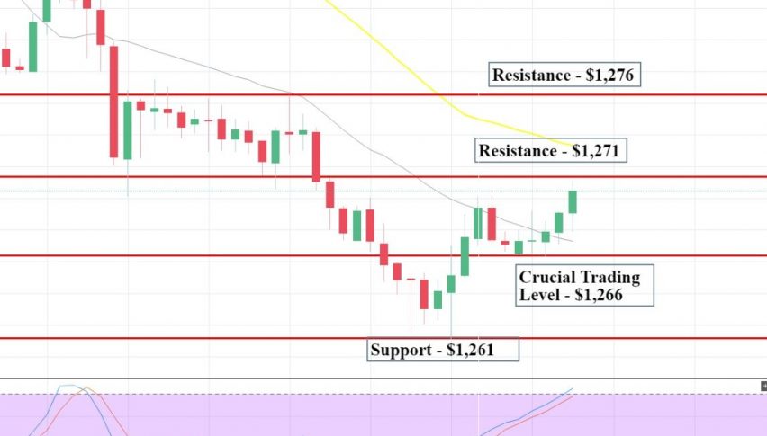 Gold - 120 Min Chart