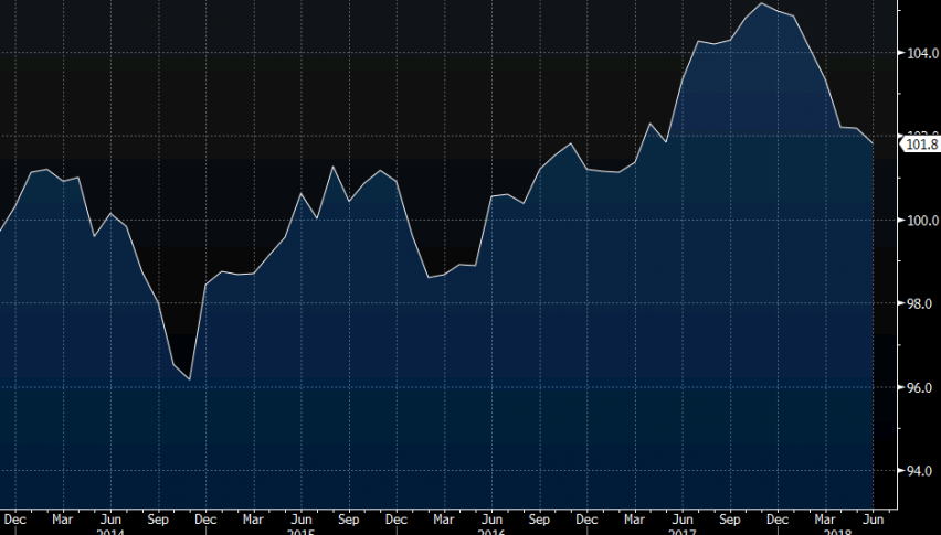 The main trend for the business climate is still bullish