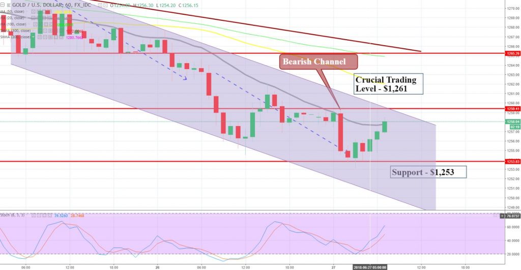 Gold Hourly Chart - Bearish Channel -