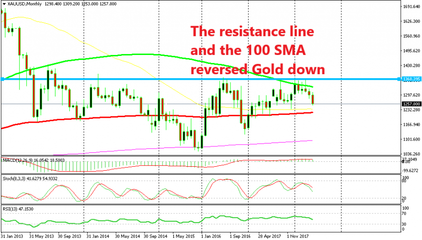 The red moving average is the target for Gold traders now