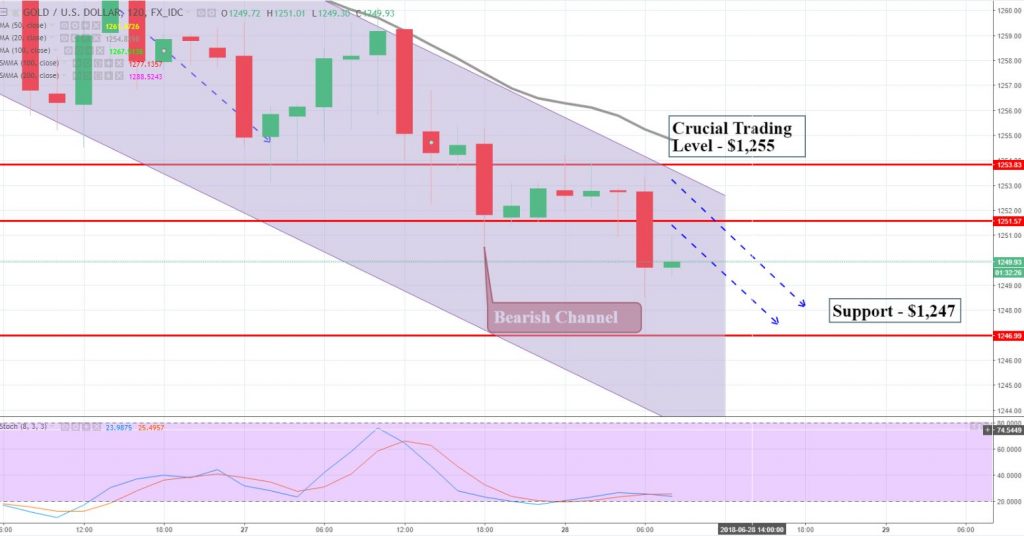 Gold - 2 Hour Chart - Bearish Channel in Play