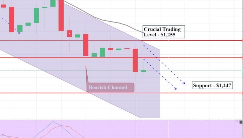Gold - 2 Hour Chart - Bearish Channel in Play