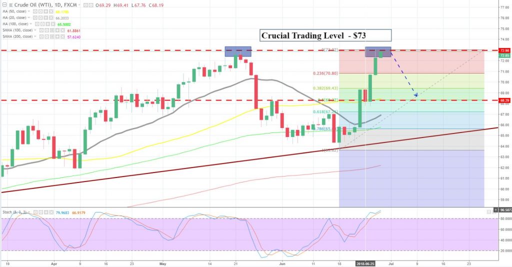 Crude Oil - Daily Chart 