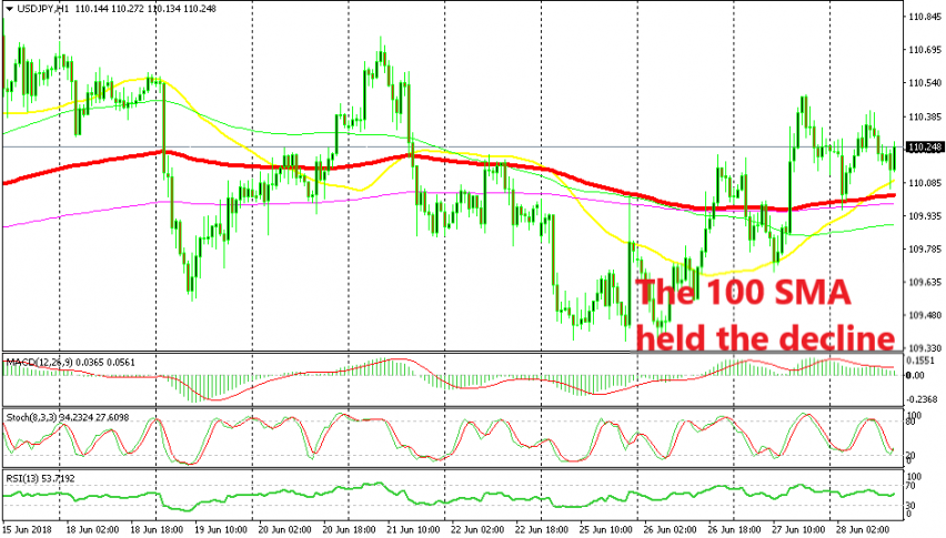 two bullish reverses from the 100 SMA today