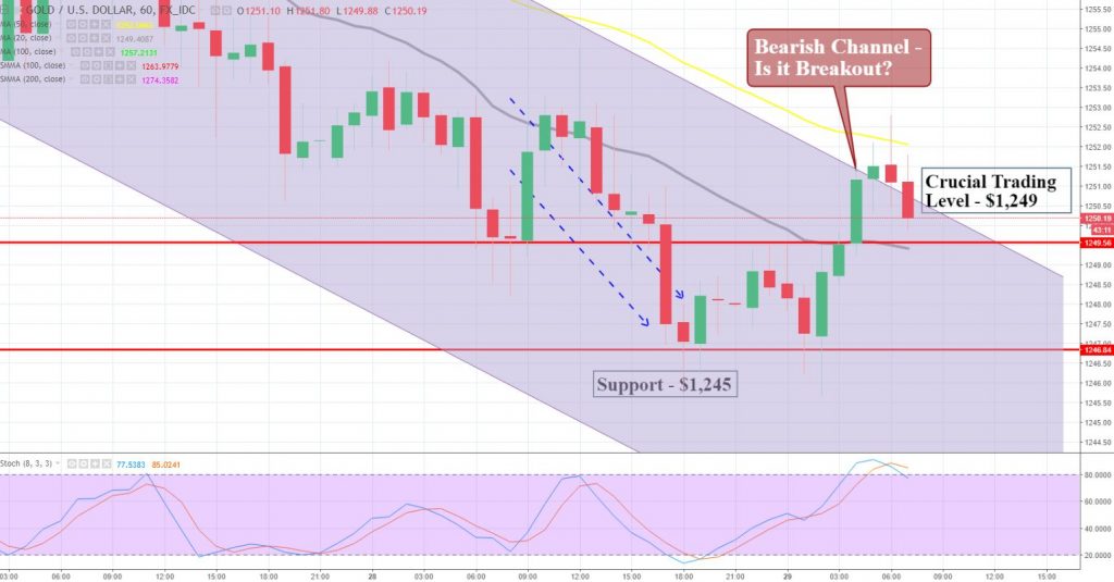 Gold - Bullish Channel Breakout 