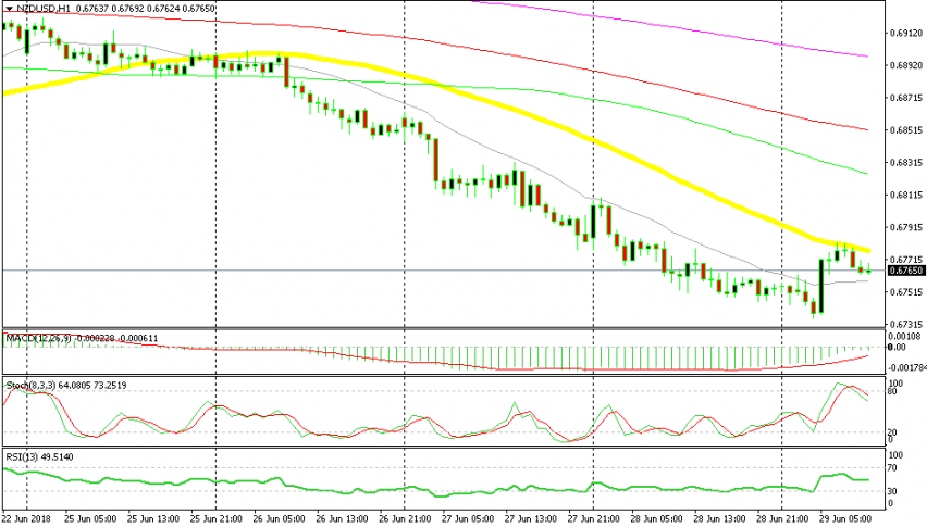 The 50 SMA is providing resistance today