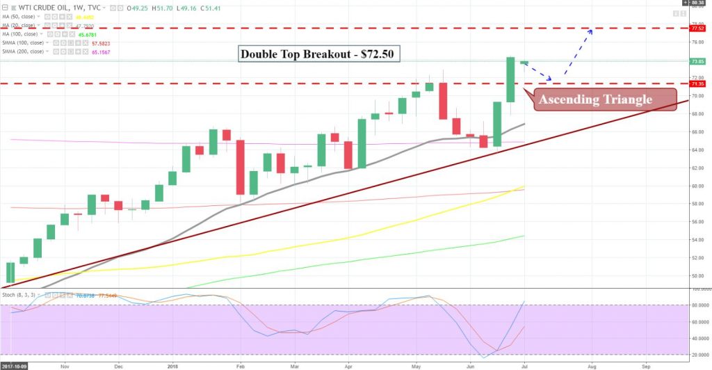 Crude Oil - Daily Chart 