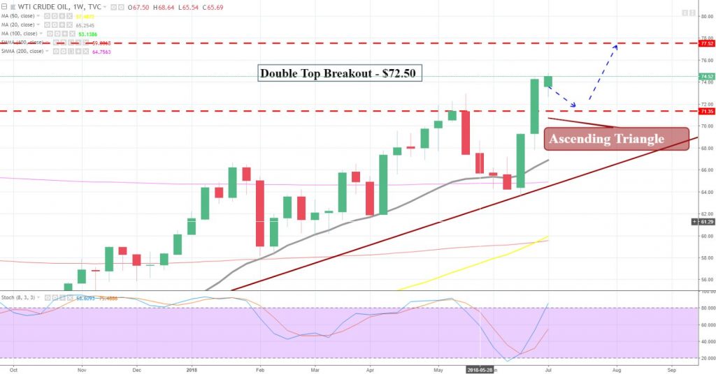 Crude Oil - Ascending Triangle Breakout
