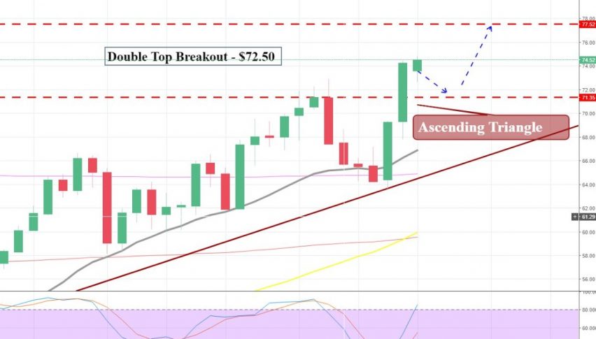 Crude Oil - Ascending Triangle Breakout