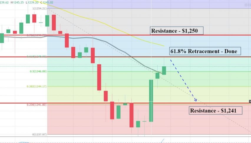 Gold - 61.8% Retracement