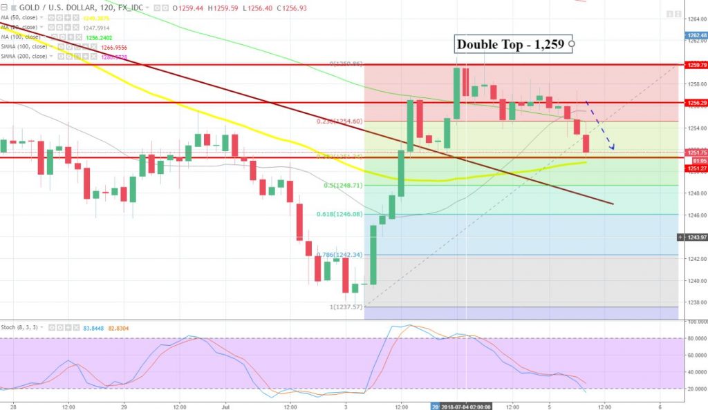 Gold - 61.8% Retracement Awaited 