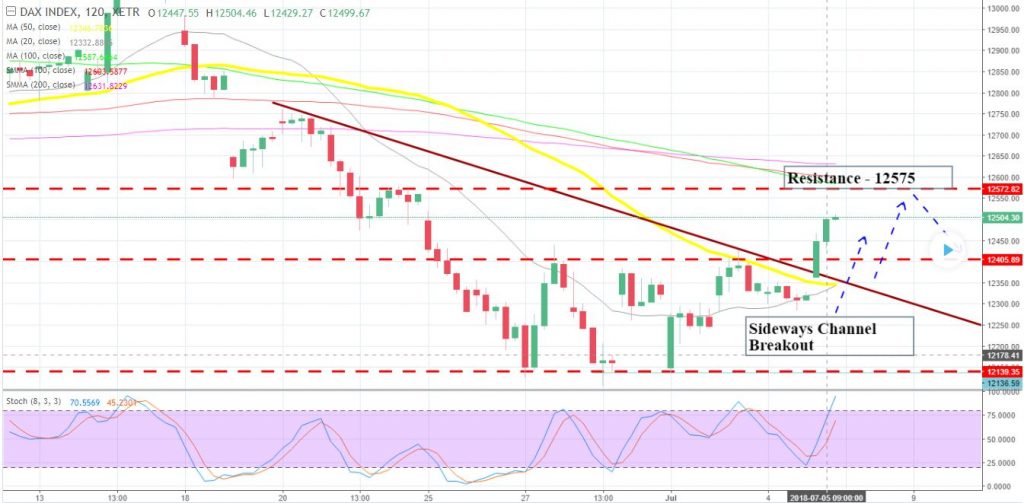 DAX - 2 Hour Chart