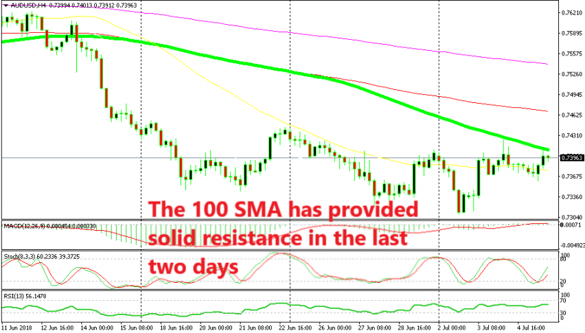 The 100 SMA looks like a good place to sell