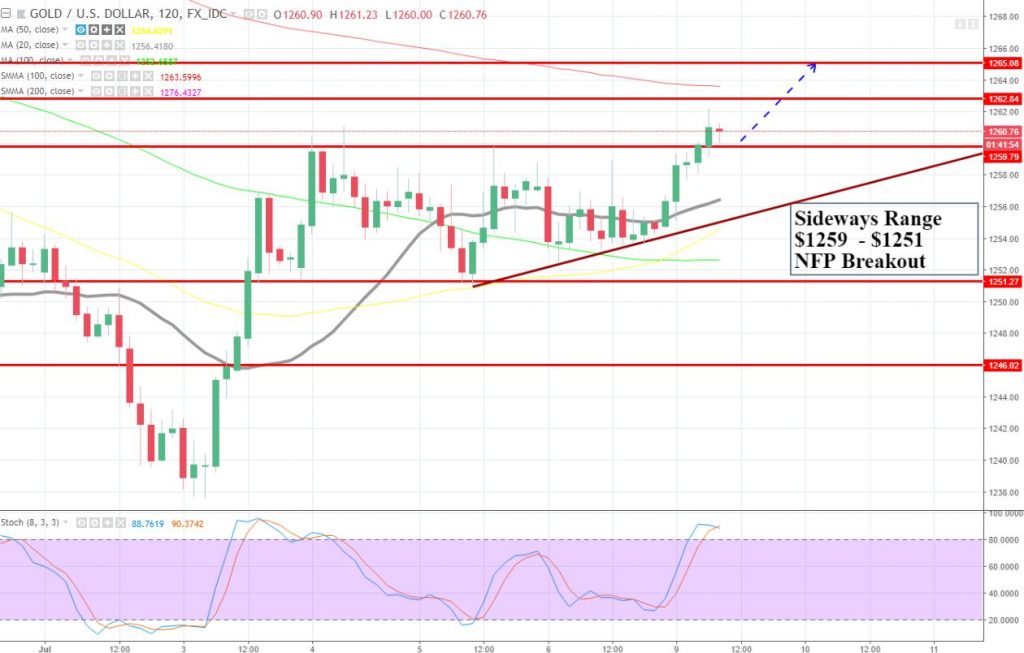 Gold - Ascending Triangle Breakout