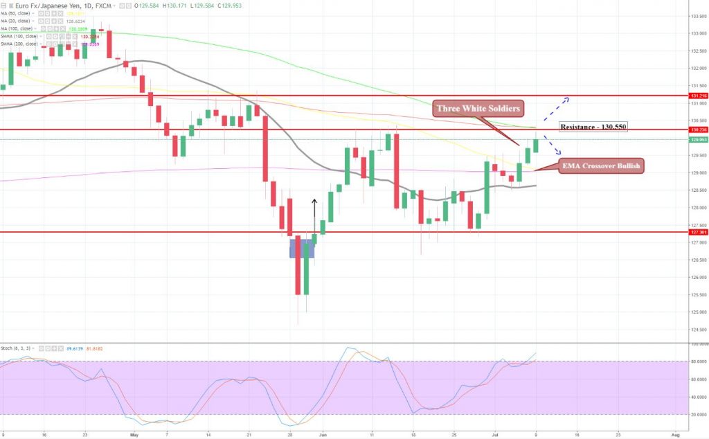 EUR/JPY - Daily Chart 