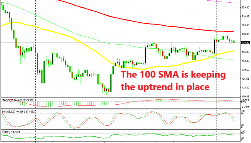 The 100 SMA is scaring the buyers away at the moment