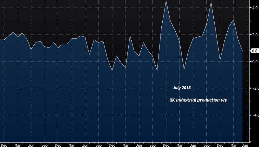 The industrial production continues to decline in the UK