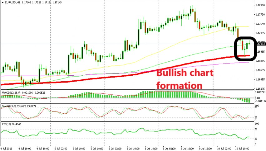 EUR/USD looks set for a retrace up according to the hourly chart