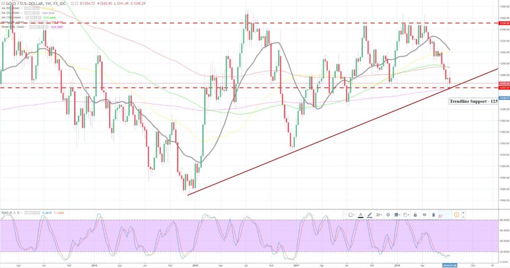 Gold - Weekly Outlook