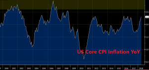 The trend of core US inflation looks pretty decent