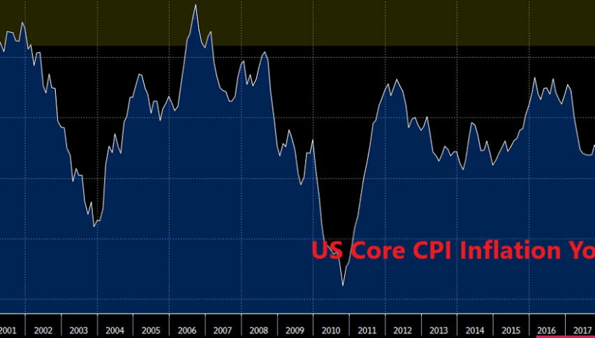 The trend of core US inflation looks pretty decent