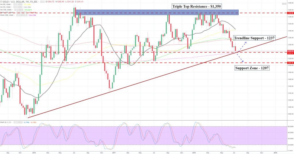 Gold - Bullish Trendline In Focus 