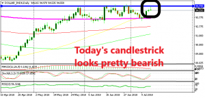 The resistance is reversing the price for the USDX