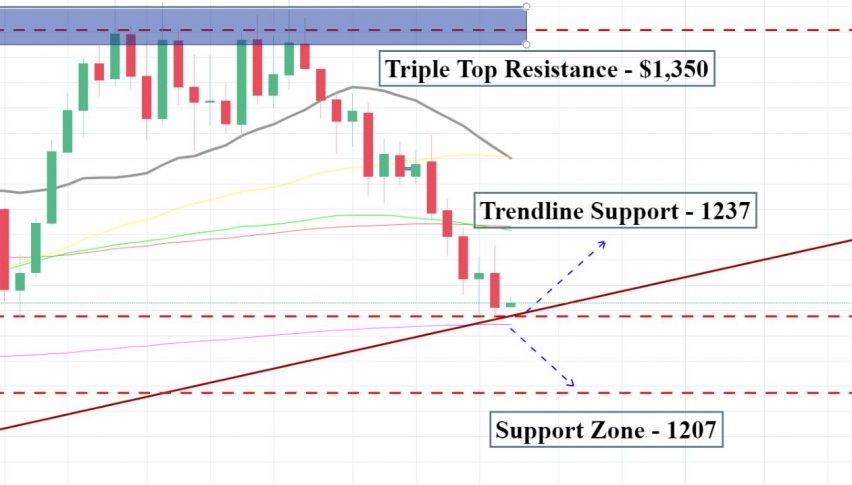 Gold - Weekly Chart Analysis