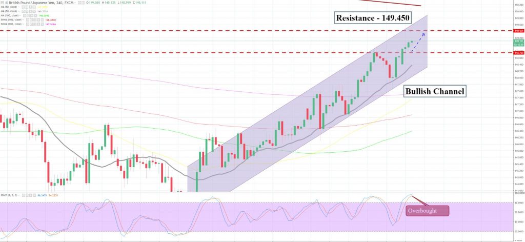 GBP/JPY - 4 Hour Chart 