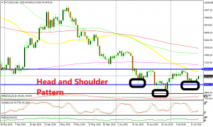 The resistance at $6,700 must be broken for the pattern to come into play