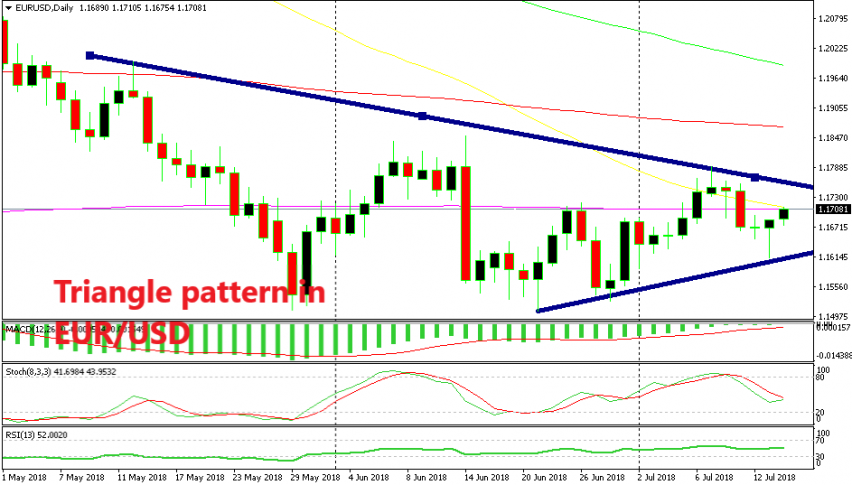 EUR/USD is expected to break in either side as the triangle gets narrower