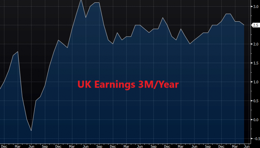 Wages have cooled off a bit but are still at decent levels