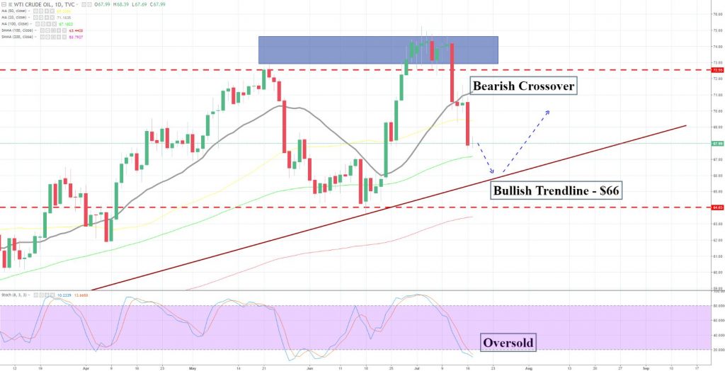 Crude Oil - Daily Chart