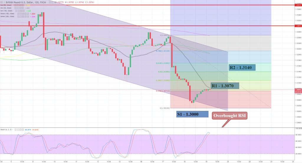 GBP/USD - 2 Hour Chart