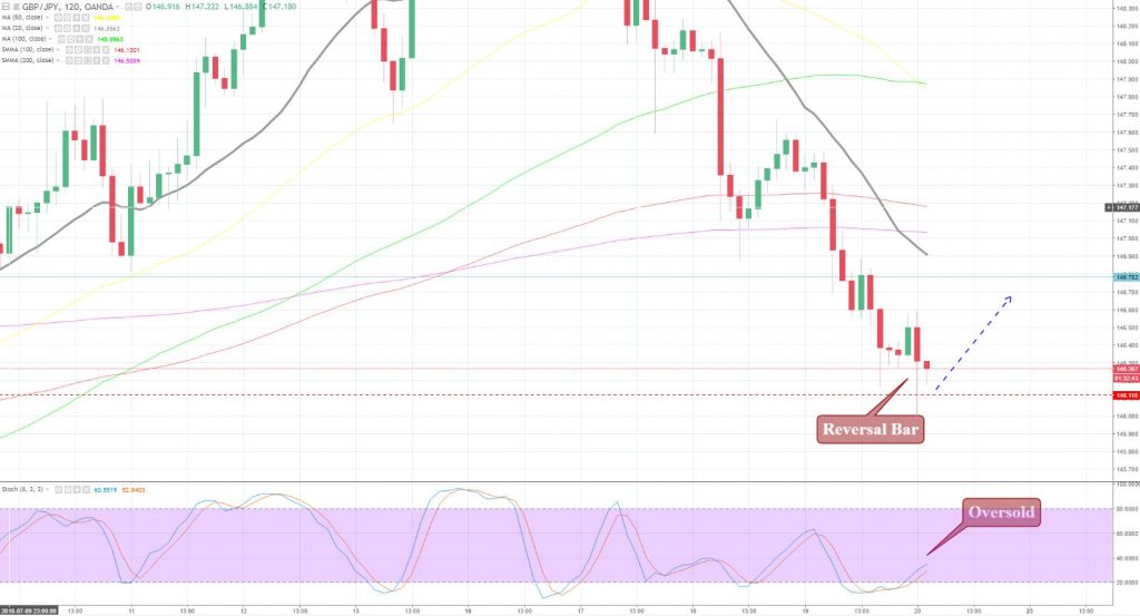 GBP/JPY - 120 Min Chart